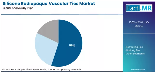 Silicone Radiopaque Vascular Ties Market Analysis By Type