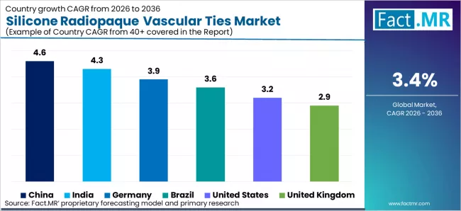 Silicone Radiopaque Vascular Ties Market Cagr Analysis By Country
