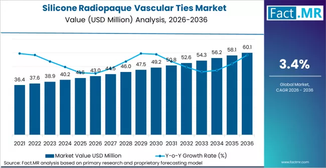 Silicone Radiopaque Vascular Ties Market Market Value Analysis