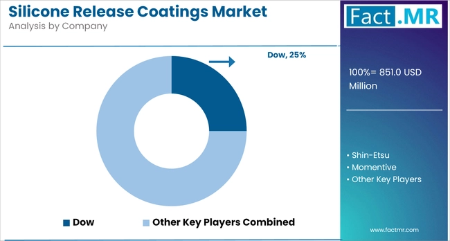 Silicone Release Coatings Market Analysis By Company