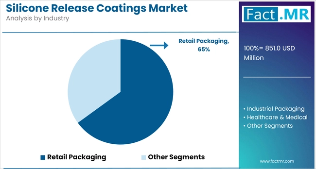 Silicone Release Coatings Market Analysis By Industry