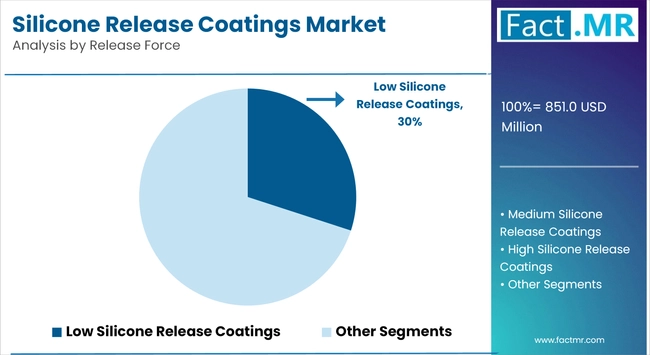 Silicone Release Coatings Market Analysis By Release Force