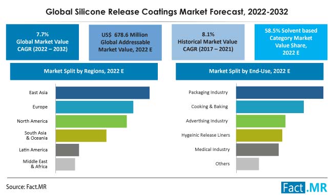 Silicone release coatings market forecast by Fact.MR