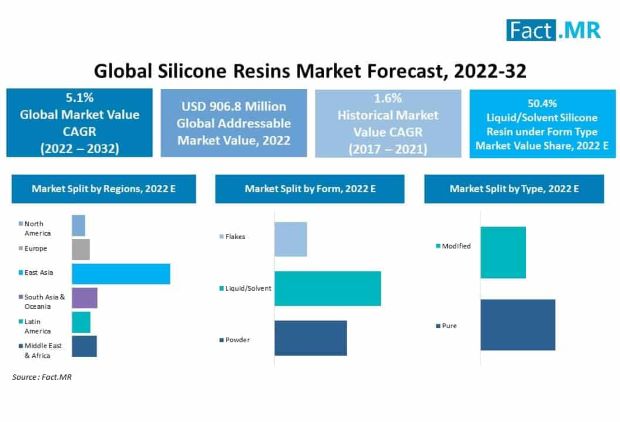 Silicone resins market forecast by Fact.MR