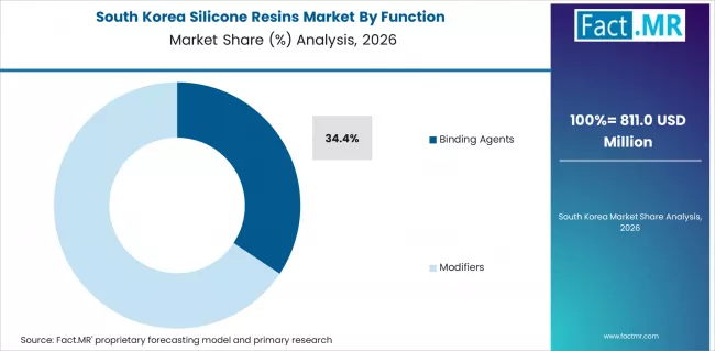 Silicone Resins Market South Korea Market Share Analysis By Function