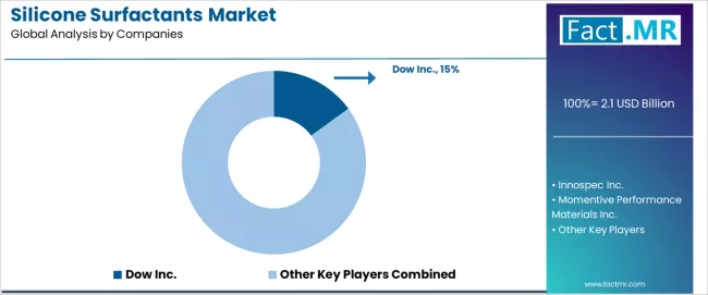 Silicone Surfactants Market Analysis By Company