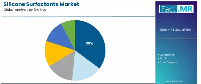 Silicone Surfactants Market Analysis By End Use