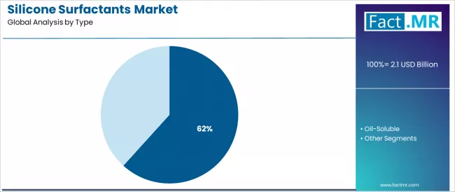 Silicone Surfactants Market Analysis By Type