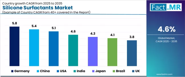 Silicone Surfactants Market Cagr Analysis By Country