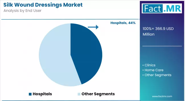 Silk Wound Dressings Market Analysis By End User