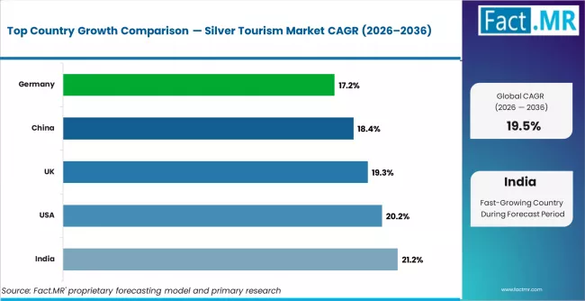 Silver Tourism Market Cagr Analysis By Country