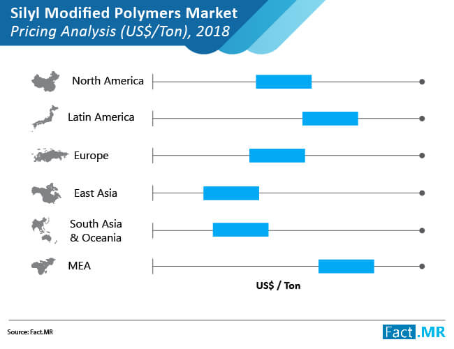 Silyl modified polymers market Forecast by Fact.MR