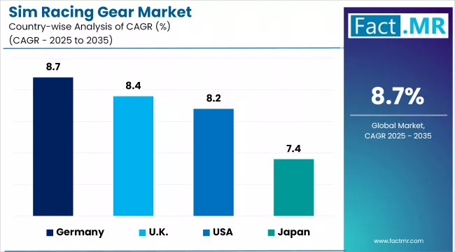 Sim Racing Gear Market Cagr Analysis By Country