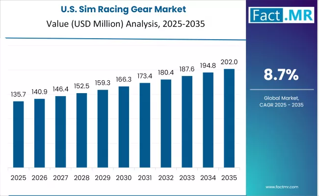 Sim Racing Gear Market Country Value Analysis