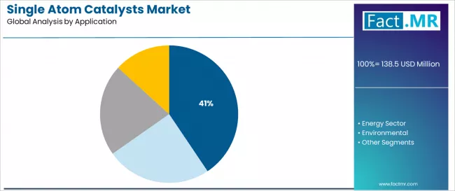 Single Atom Catalysts Market Analysis By Application