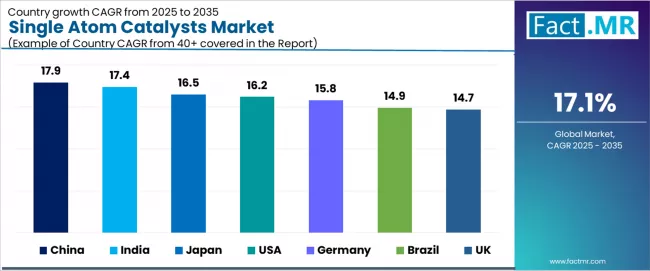 Single Atom Catalysts Market Cagr Analysis By Country