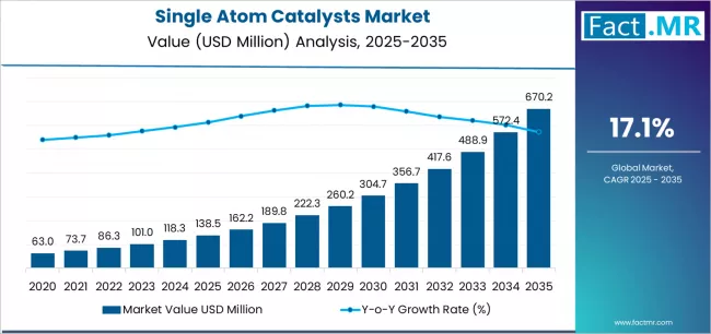 Single Atom Catalysts Market Market Value Analysis