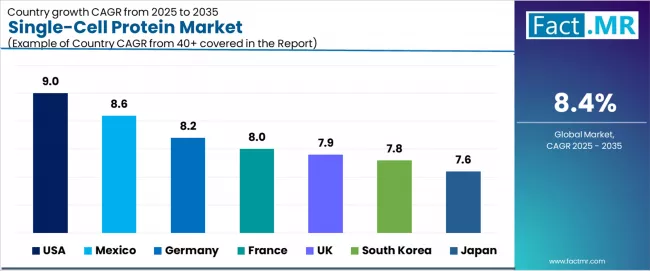Single Cell Protein Market Cagr Analysis By Country Single Cell Protein Market Cagr Analysis By Country