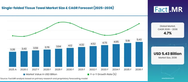 Single Folded Tissue Towel Market Forecast Global Single Folded Tissue Towel Market Forecast Global