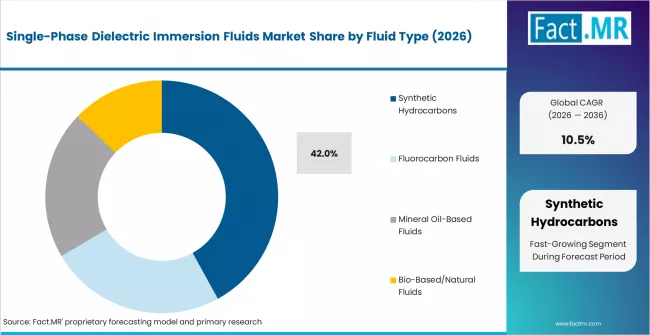 Single Phase Dielectric Immersion Fluids Market Analysis By Fluid Type Single Phase Dielectric Immersion Fluids Market Analysis By Fluid Type