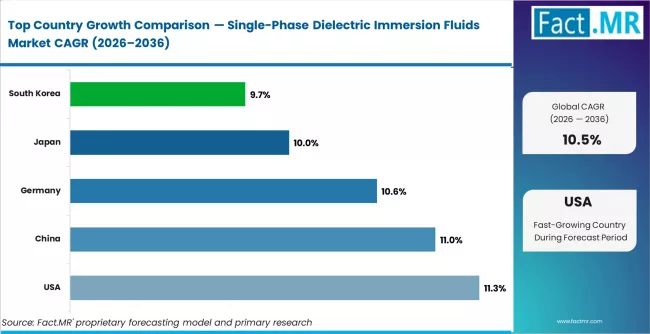 Single Phase Dielectric Immersion Fluids Market Cagr Analysis By Country Single Phase Dielectric Immersion Fluids Market Cagr Analysis By Country