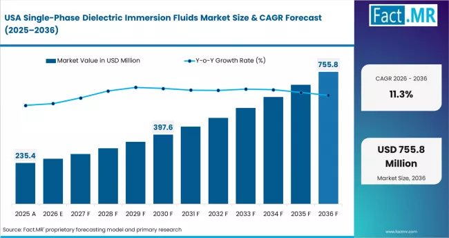 Single Phase Dielectric Immersion Fluids Market Country Value Analysis Single Phase Dielectric Immersion Fluids Market Country Value Analysis
