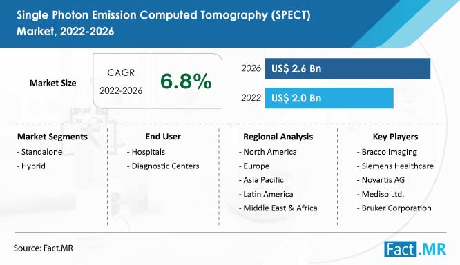 Single photon emission computed tomography spect market forecast by Fact.MR