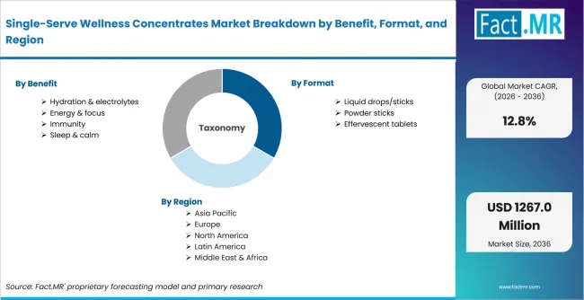 Single Serve Wellness Concentrates Market Breakdown By Benefit, Format, And Region Single Serve Wellness Concentrates Market Breakdown By Benefit, Format, And Region