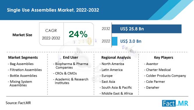 Single use assemblies market forecast by Fact.MR