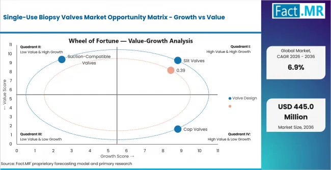 Single Use Biopsy Valves Market Opportunity Matrix Growth Vs Value