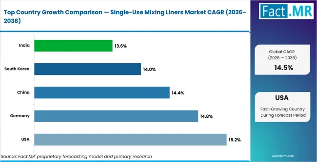 Single Use Mixing Liners Market Cagr Analysis By Country
