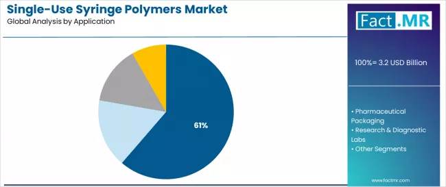 Single Use Syringe Polymers Market Analysis By Application