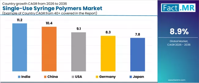 Single Use Syringe Polymers Market Cagr Analysis By Country