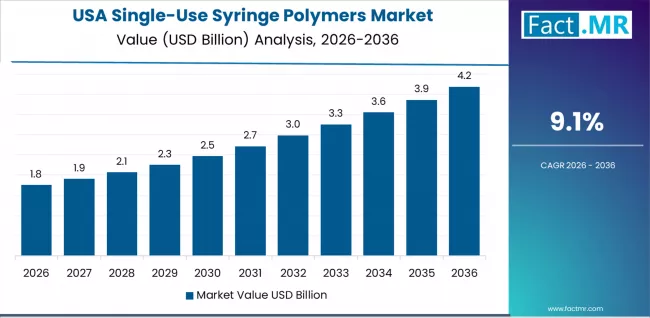 Single Use Syringe Polymers Market Country Value Analysis