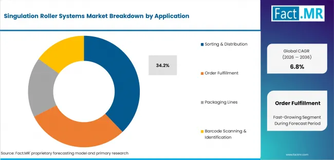 Singulation Roller Systems Market Analysis By Application Singulation Roller Systems Market Analysis By Application