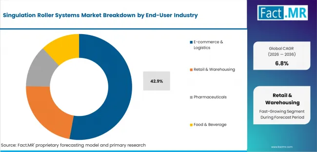 Singulation Roller Systems Market Analysis By End User Industry Singulation Roller Systems Market Analysis By End User Industry