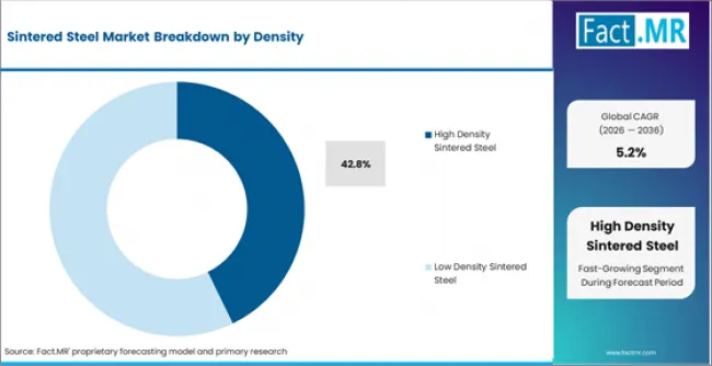 Sintered Steel Market Analysis By Density Sintered Steel Market Analysis By Density