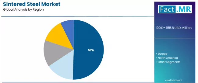 Sintered Steel Market Analysis By Region Sintered Steel Market Analysis By Region