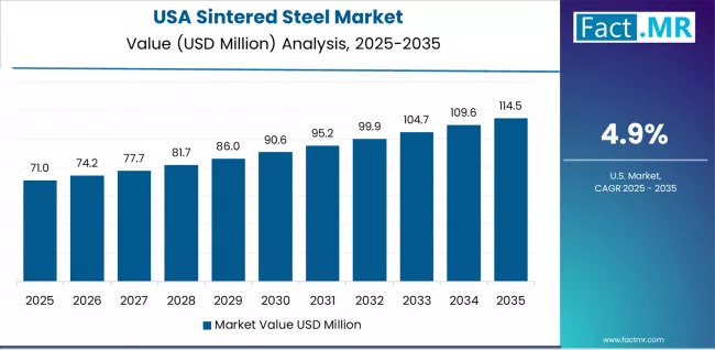 Sintered Steel Market Country Value Analysis Sintered Steel Market Country Value Analysis