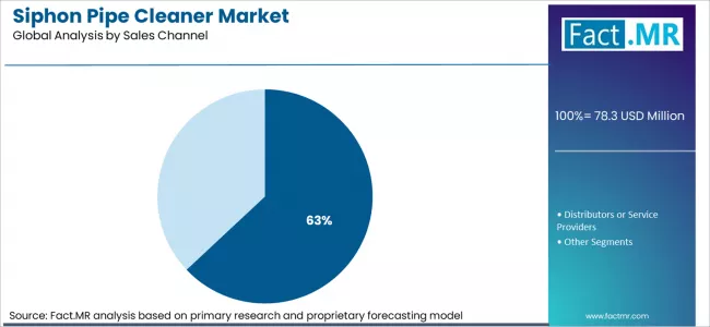 Siphon Pipe Cleaner Market Analysis By Sales Channel Siphon Pipe Cleaner Market Analysis By Sales Channel
