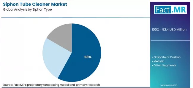 Siphon Tube Cleaner Market Analysis By Siphon Type