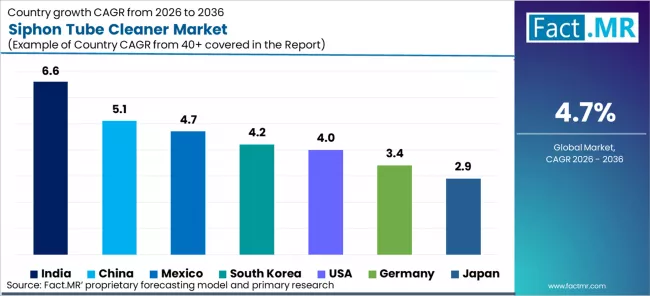 Siphon Tube Cleaner Market Cagr Analysis By Country