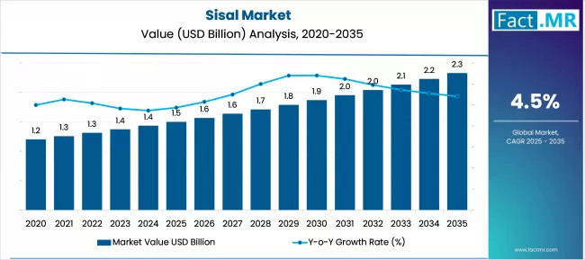 Sisal Market Market Value Analysis