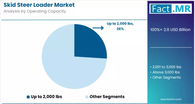 Skid Steer Loader Market Analysis By Operating Capacity