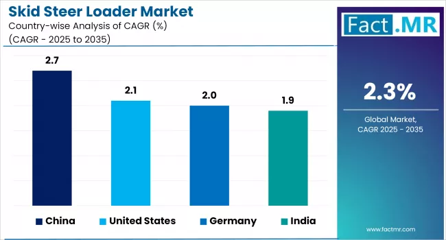 Skid Steer Loader Market Cagr Analysis By Country