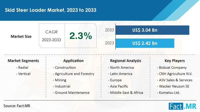 Skid Steer Loader Market Size, Share, Trends, Growth, Demand and Sales Forecast Report by Fact.MR