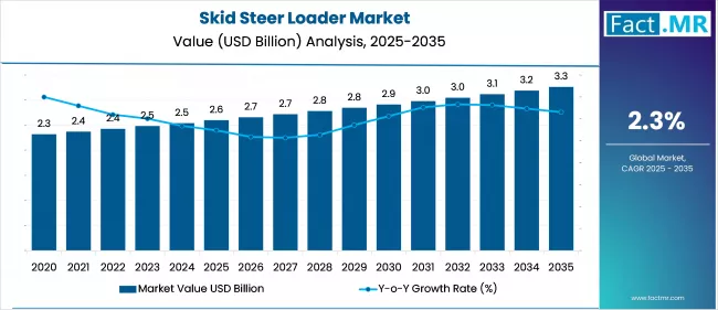 Skid Steer Loader Market Market Value Analysis