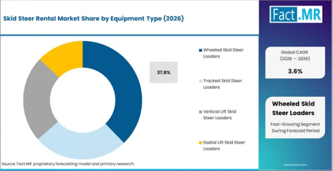 Skid Steer Rental Market Analysis By Equipment Type