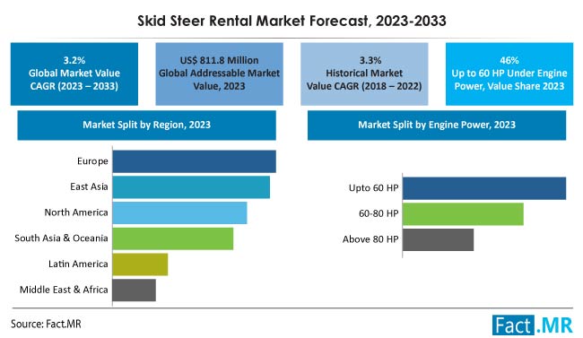 Skid Steer Rental Market Size, Share, Trends, Growth, Demand and Sales Forecast Report by Fact.MR