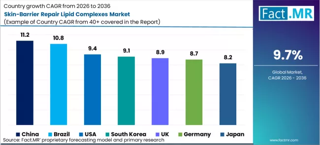 Skin Barrier Repair Lipid Complexes Market Cagr Analysis By Country Skin Barrier Repair Lipid Complexes Market Cagr Analysis By Country